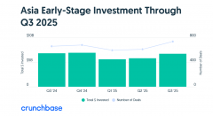 Crunchbase还阐发了流向专工智能的公司的亚洲资金